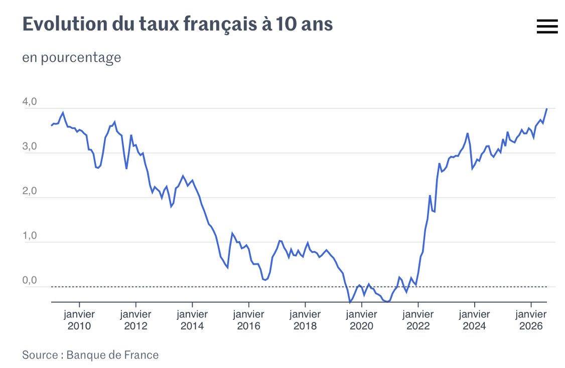 Évolution du taux français à 10 ans, en pourcentage — Source : Banque de France